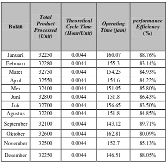 Tabel 4.6. Performance Efficiency Mesin Molding Periode Januari 2013 – Desember 