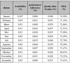 Tabel 4.8. Perhitungan Overall Equipment Effectivenes (OEE) Mesin Molding Periode 