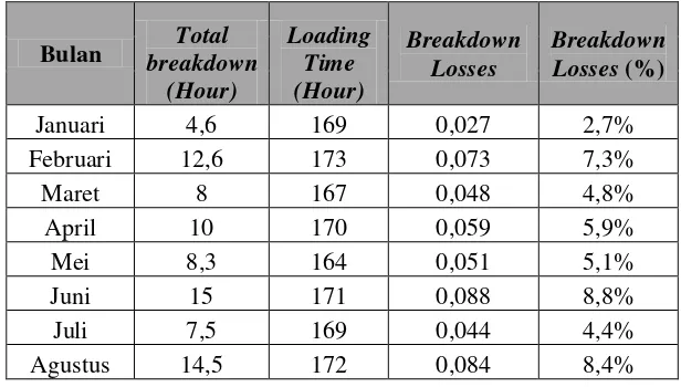 Tabel 4.9. Breakdown Loss Pada Mesin Molding Periode Januari 2013 – Desember 2013. 