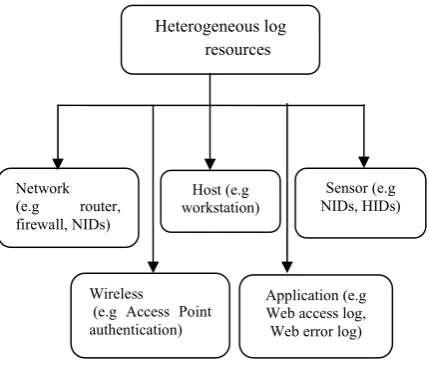 Fig. 1  Domain perspective of heterogeneous log resources  