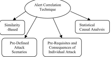 Fig. 2  Types of Intrusion Correlation 