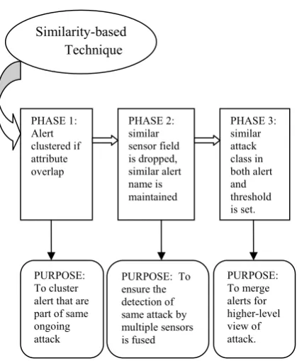 Fig. 4  Similarity-based intrusion alert correlation process by Valdes & Skinner  