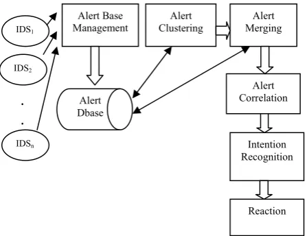 Fig. 6  Pre-requisite and Consequences of individual attack intrusion alert correlation process by Cuppens & Miege 