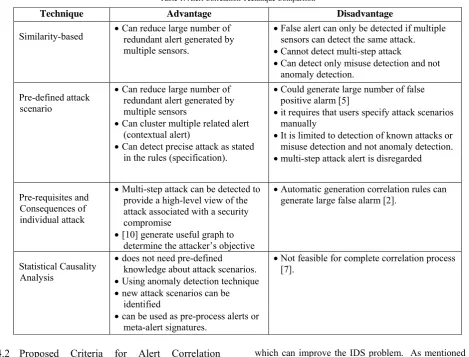 Table 1: Alert Correlation Technique Comparison 
