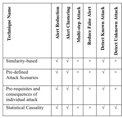 Table 3: Alert correlation technique versus proposed capability criteria. (capable=√, incapable=×)  