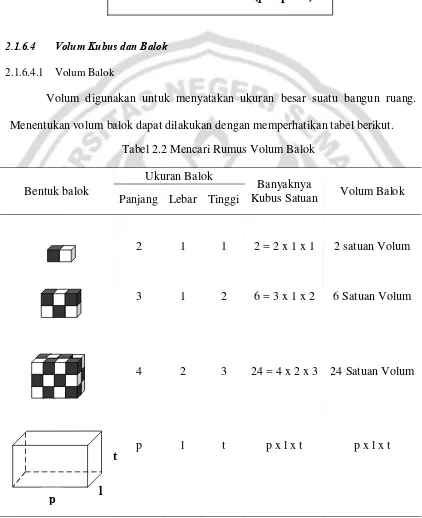 Tabel 2.2 Mencari Rumus Volum Balok 