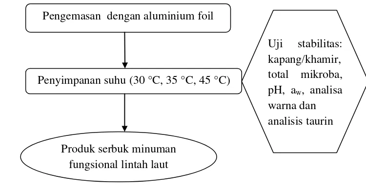 Gambar 9  Tahap pengujian stabilitas terhadap masa simpan produk.  