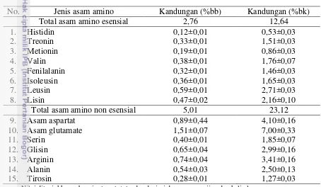 Tabel 8  Hasil asam amino lintah laut 