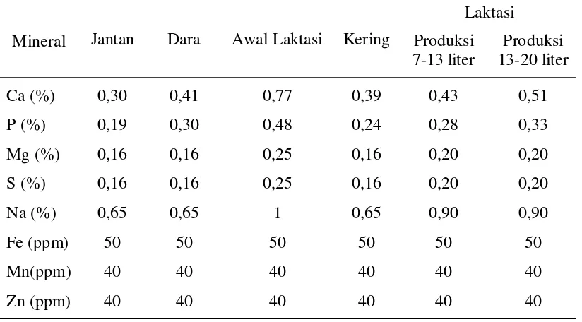 Tabel 2.  Kebutuhan Mineral untuk Sapi Perah 