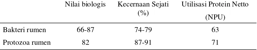 Tabel 3.  Nilai Biologis, Kecernaan dan Utilisasi Protein Netto (NPU) Bakteri     dan Protozoa Rumen 