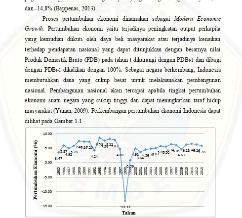 Gambar 1.1 Perkembangan pertumbuhan ekonomi Indonesia atas dasar harga