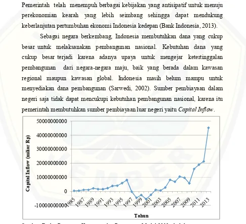 Gambar 1.3 Aliran capital inflow di Indonesia, tahun 1985-2013