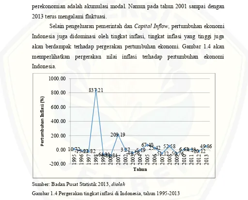 Gambar 1.4 Pergerakan tingkat inflasi di Indonesia, tahun 1995-2013