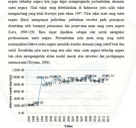 Gambar 1.5 Pergerakan nilai tukar rupiah, tahun 1995-2013