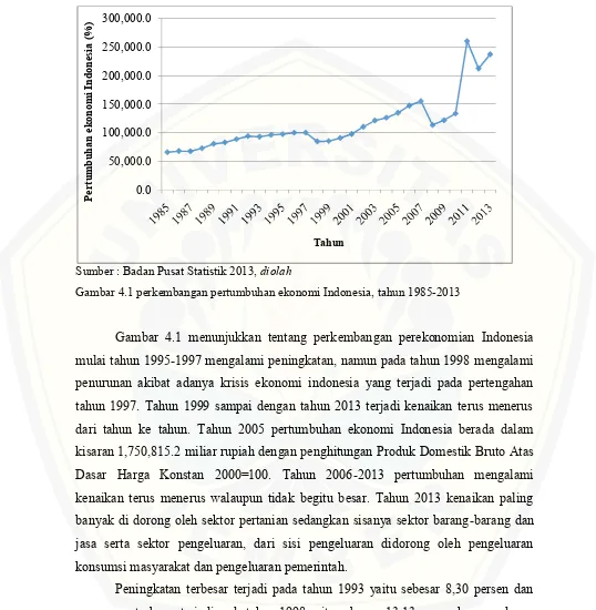 Gambar 4.1 perkembangan pertumbuhan ekonomi Indonesia, tahun 1985-2013
