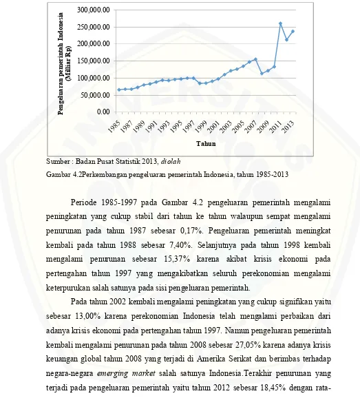 Gambar 4.2Perkembangan pengeluaran pemerintah Indonesia, tahun 1985-2013