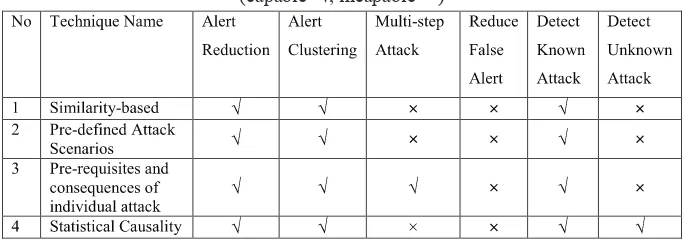 Table 2: Alert correlation technique versus proposed capability criteria(capable=√, incapable=×)