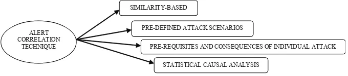 Figure 2:  Classiication of Alert Correlation Technique
