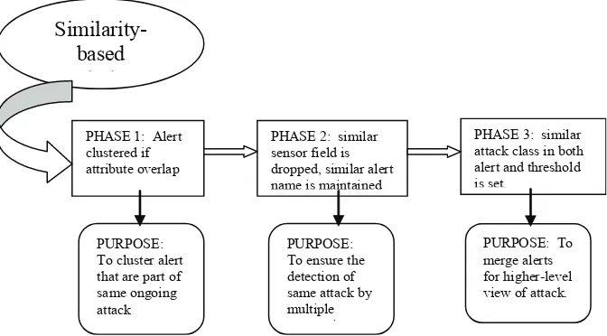 Figure 3: Similarity-based intrusion alert correlation process by Valdes & Skinner.fused 