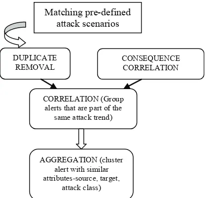 Figure 4:  Pre-deined attack scenarios intrusion alert correlation process by Debar & Wespi.