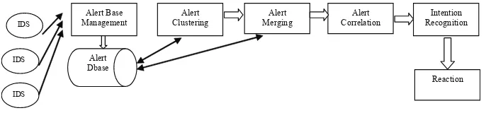 Figure 5:  Pre-requisite and Consequences of individual attack intrusion alert correlation process by Cuppens & Miege.