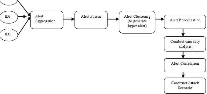 Figure 6: Statistical Causality Analysis alert correlation process by Qin & Le