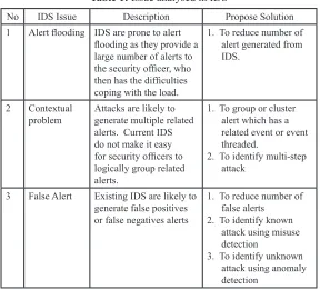 Table 1: Issue analysed in IDS 