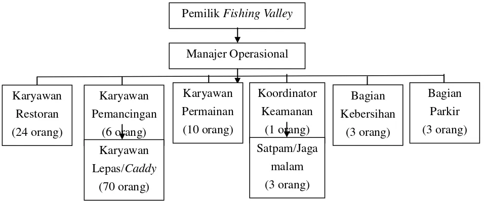 Gambar 2. Struktur Organisasi Wisata Memancing Fishing Valley Bogor 