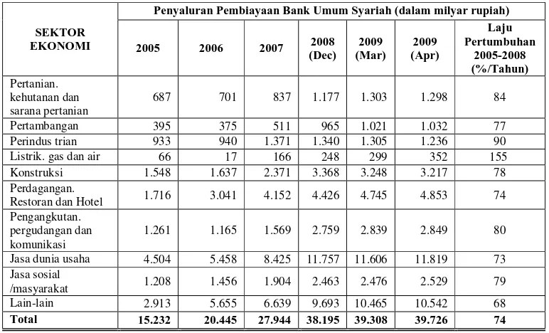 Tabel 1. Penyaluran Pembiayaan Bank Umum Syariah (BUS) dan Unit-unit Usaha Syariah (UUS) Berdasarkan Sektor Ekonomi Tahun 2005-   2009 