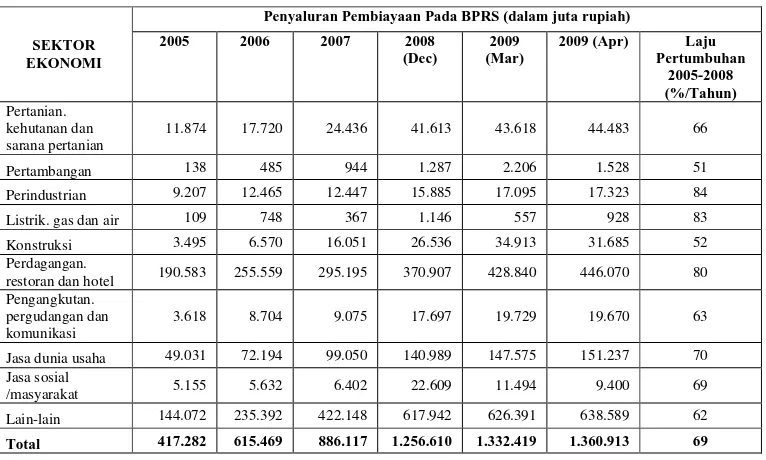 Tabel 2. Penyaluran Pembiayaan Bank Pembiayaan Rakyat Syariah berdasarkan Sektor Ekonomi Tahun 2005-2009 