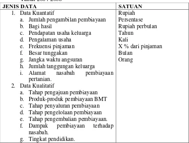 Tabel 4. Jenis data yang dibutuhkan dalam Penelitian di BMT Tadbiirul Ummah Tahun 2004-2008 