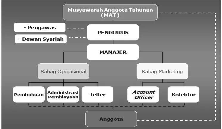 Gambar 6.   Struktur Organisasi KBMT Tadbiirul Ummah 