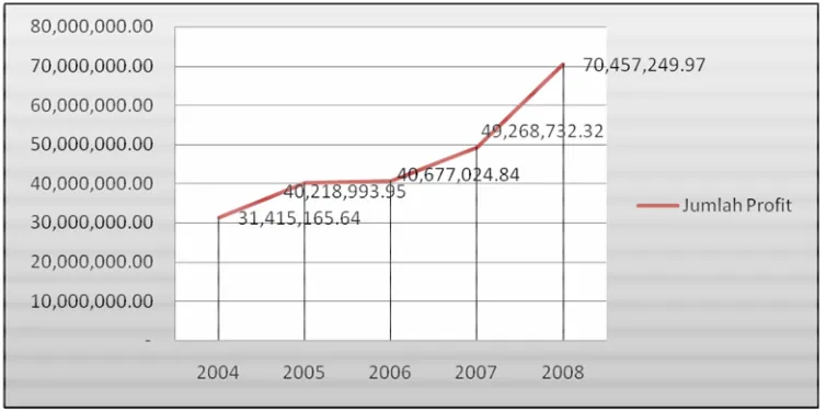 Gambar 7. Pertumbuhan Laba/Rugi KBMT Tadbiirul Ummah Tahun 2004-2008 