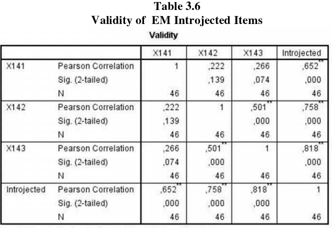Table 3.5Validity  of  EM Identified  Items