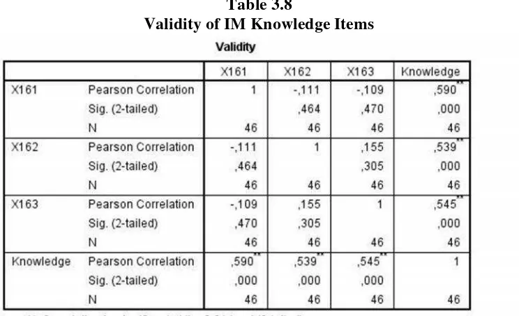 Table 3.7Validity of IM- Acomplishment Items