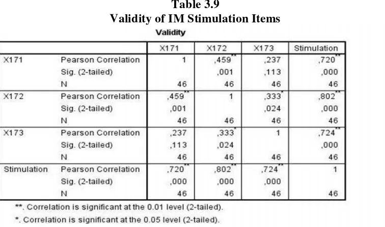 Table 3.9Validity of IM Stimulation Items