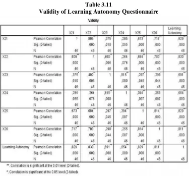 Table 3.11Validity of Learning Autonomy Questionnaire