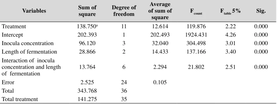 Table 1. Anova Test Results on Two Line SPSS 17.0 Levels of Ethanol produced by Codium geppiorumwith different concentration  yeast and length of fermentation.