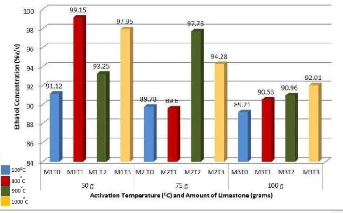 Figure 2. Ethanol Concentration after Dehydration Process at varied mass and activated temperatureof Nusa Penida Limestone