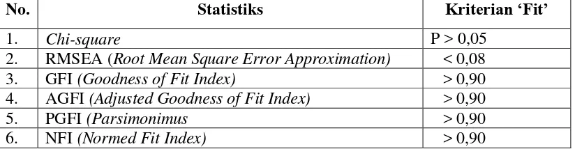 Tabel 2.1 Goodness of Fit Statistics 