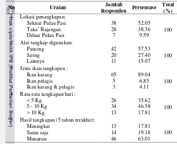 Tabel 8 Gambaran kondisi nelayan Pulau Pasi (n=73) 