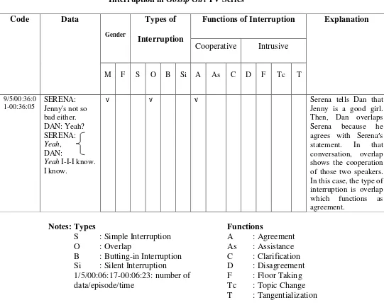 Table 1.  Sample of Data Sheet of Types and Functions of 