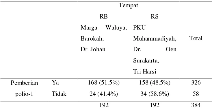 Tabel 7 Distribusi Frekuensi Perbedaan Cakupan Pemberian Imunisasi Polio-1 Pada Bayi Baru Lahir Yang Lahir Di Rumah Bersalin Kota Surakarta 