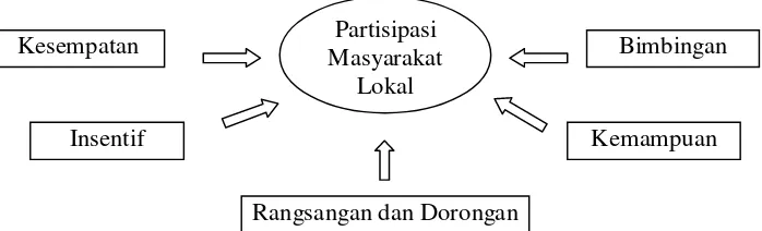 Gambar 2  Faktor yang mempengaruhi partisipasi masyarakat.