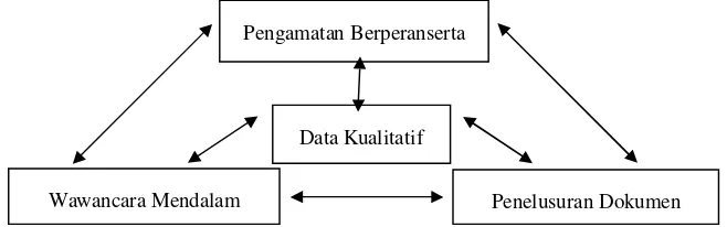 Gambar 3  Triangulasi metode pengumpulan data kualitatif (Sitorus, 1998).