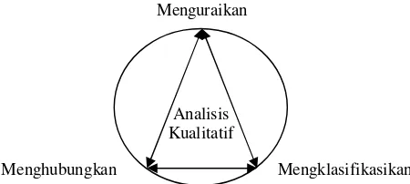 Gambar 4  Bagan proses analisis kualitatif.
