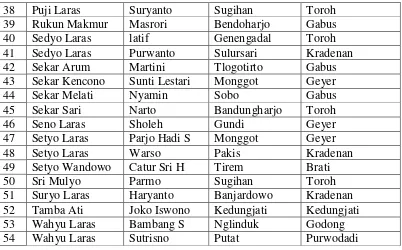 Tabel 7. Daftar Kelompok Tayub di Kabupaten Grobogan 
