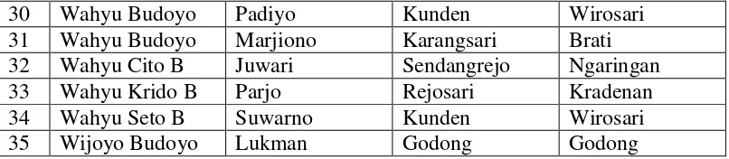 Tabel 8. Daftar Kelompok Ketoprak di Kabupaten Grobogan 