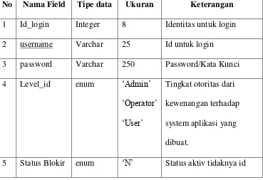 Tabel 1 Kamus Data Login 