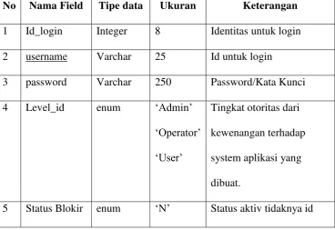 Tabel 1 Kamus Data Login 